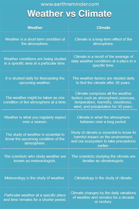 write the difference between weather and climate|Just 5 questions: Weather vs. climate.